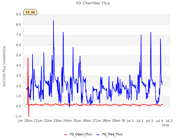 plot of FD Chamber Flux