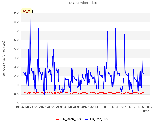 plot of FD Chamber Flux