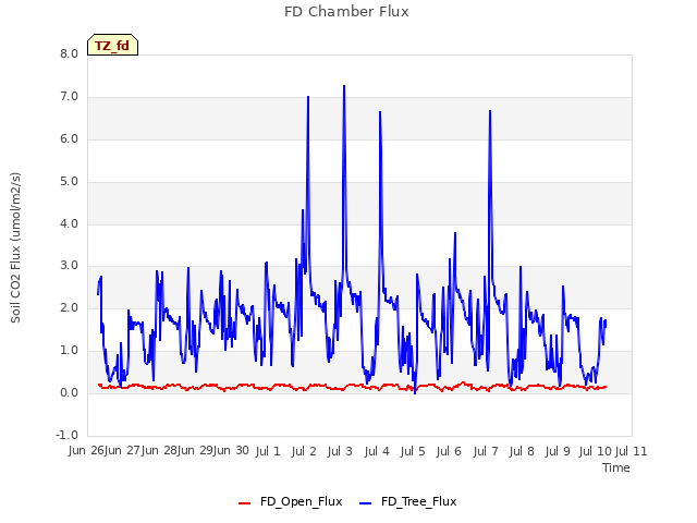 plot of FD Chamber Flux