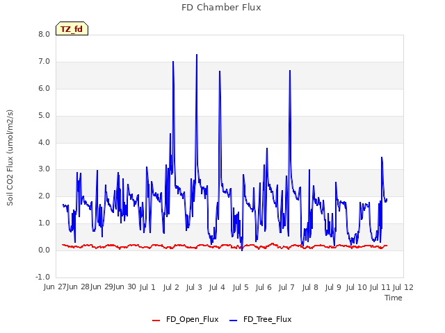 plot of FD Chamber Flux