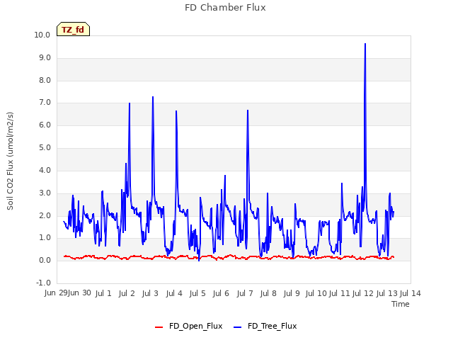 plot of FD Chamber Flux