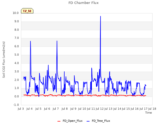 plot of FD Chamber Flux