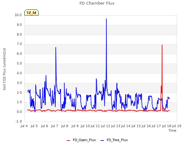 plot of FD Chamber Flux