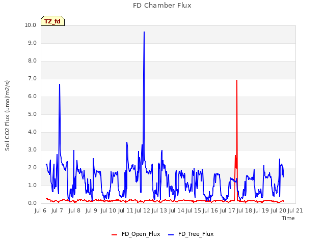 plot of FD Chamber Flux