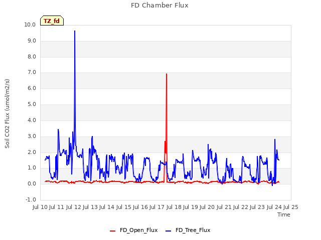 plot of FD Chamber Flux