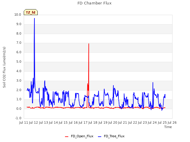 plot of FD Chamber Flux