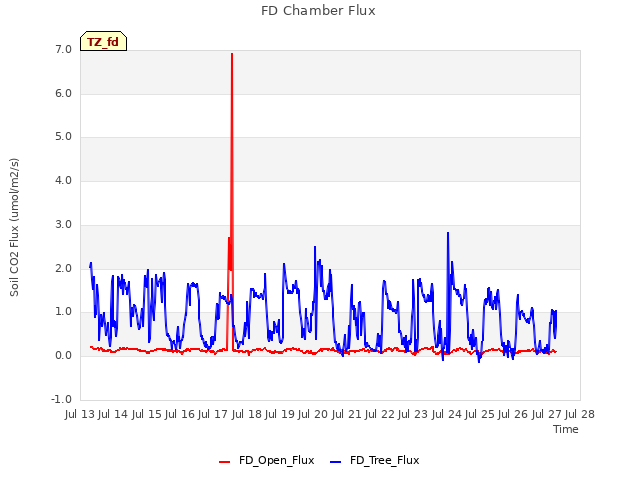 plot of FD Chamber Flux