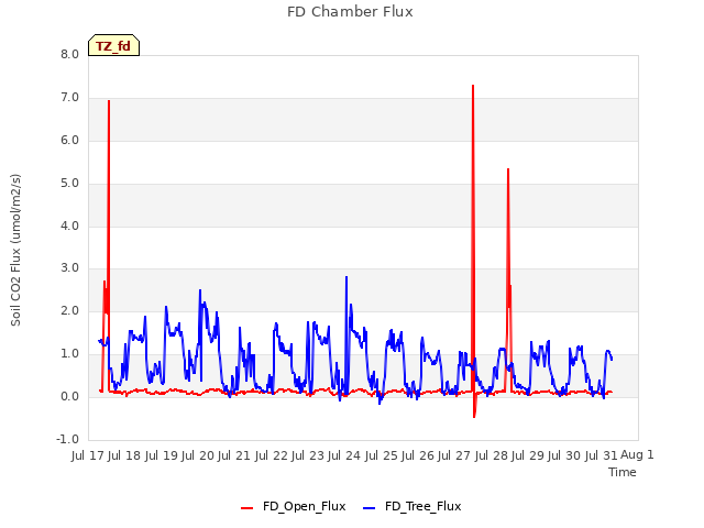 plot of FD Chamber Flux