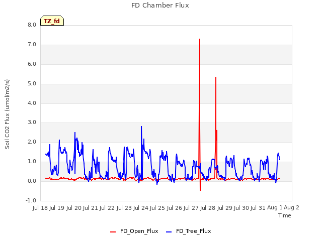 plot of FD Chamber Flux