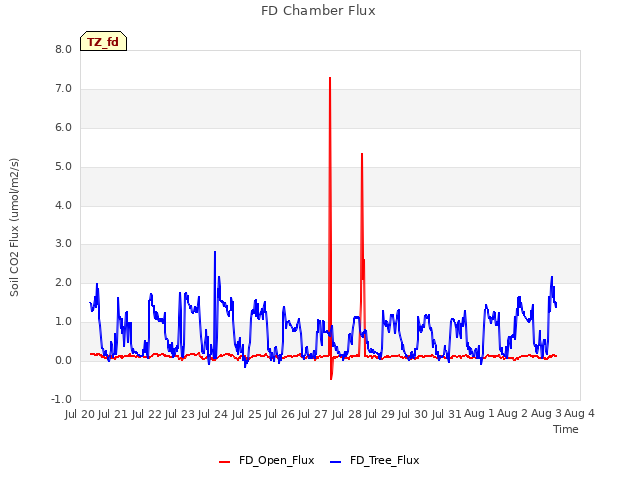 plot of FD Chamber Flux