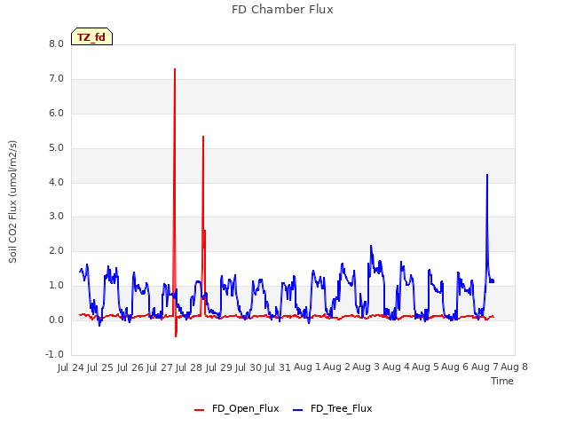 plot of FD Chamber Flux