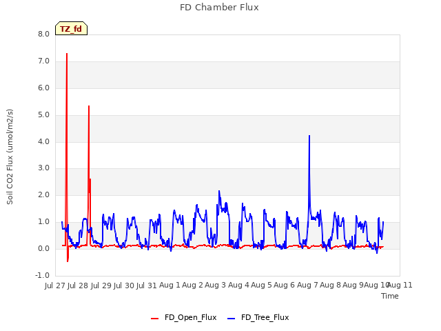 plot of FD Chamber Flux