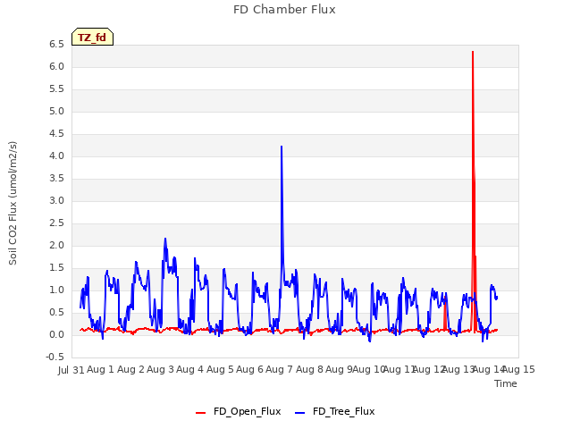 plot of FD Chamber Flux