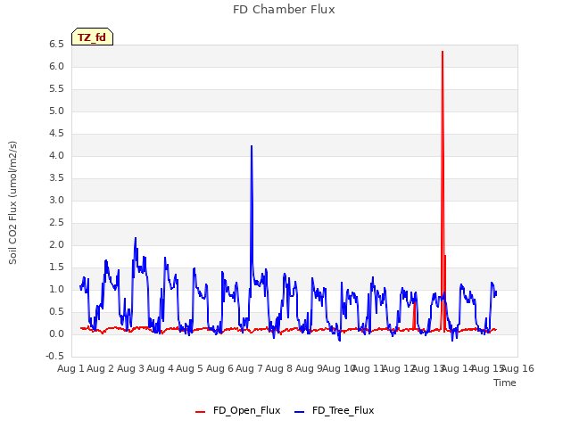 plot of FD Chamber Flux