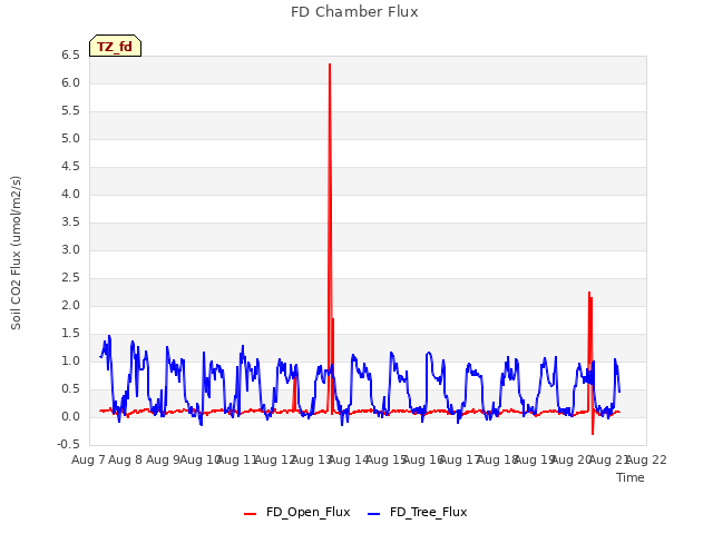 plot of FD Chamber Flux