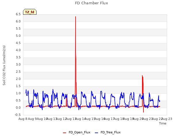 plot of FD Chamber Flux