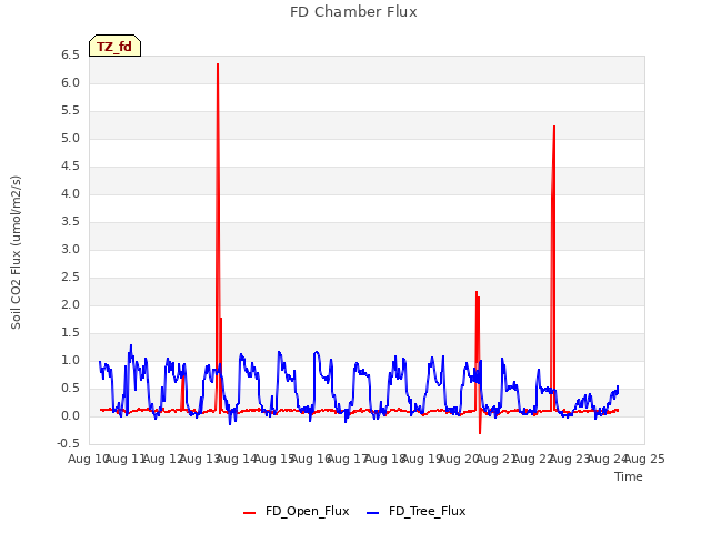 plot of FD Chamber Flux