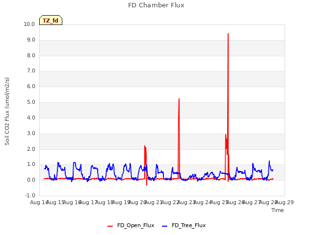 plot of FD Chamber Flux