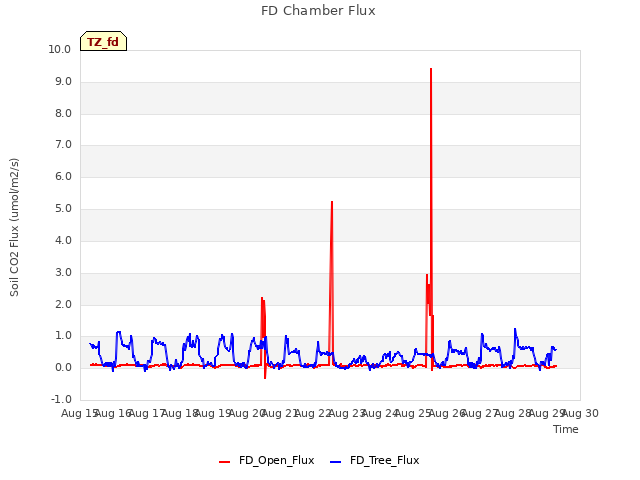 plot of FD Chamber Flux