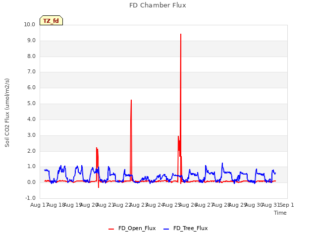 plot of FD Chamber Flux