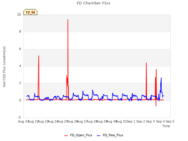 plot of FD Chamber Flux