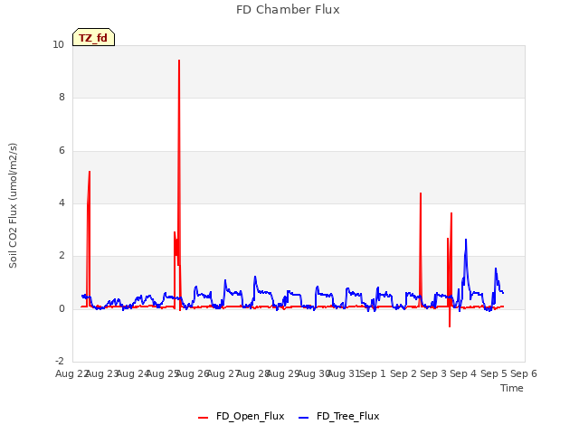 plot of FD Chamber Flux