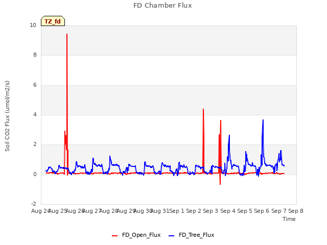 plot of FD Chamber Flux
