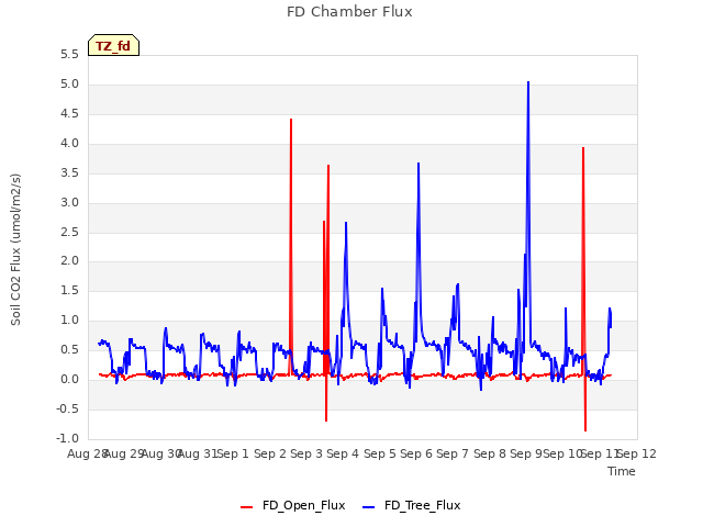 plot of FD Chamber Flux