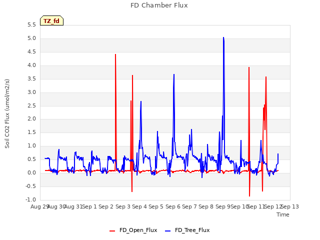 plot of FD Chamber Flux