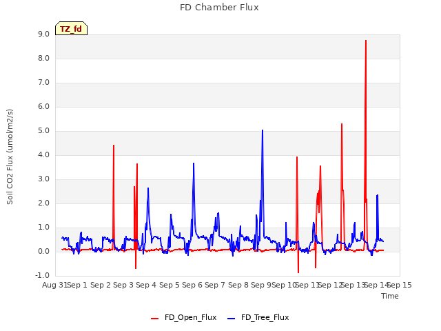 plot of FD Chamber Flux