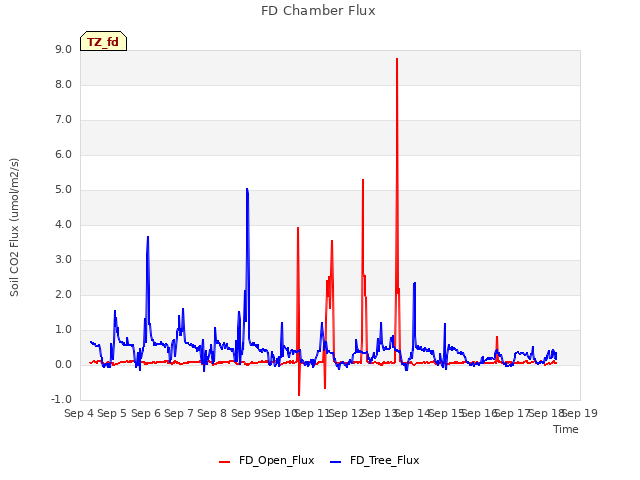 plot of FD Chamber Flux