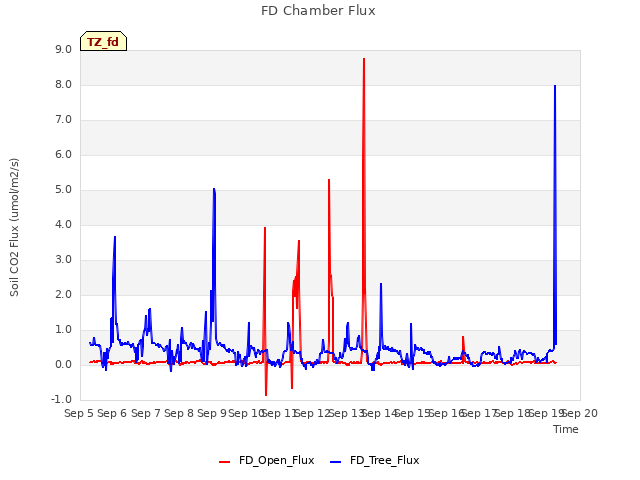 plot of FD Chamber Flux