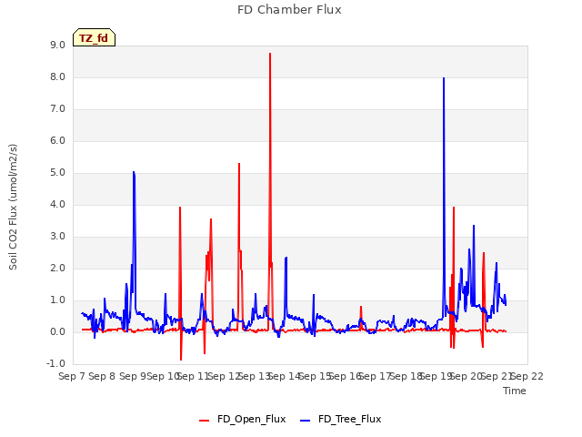 plot of FD Chamber Flux