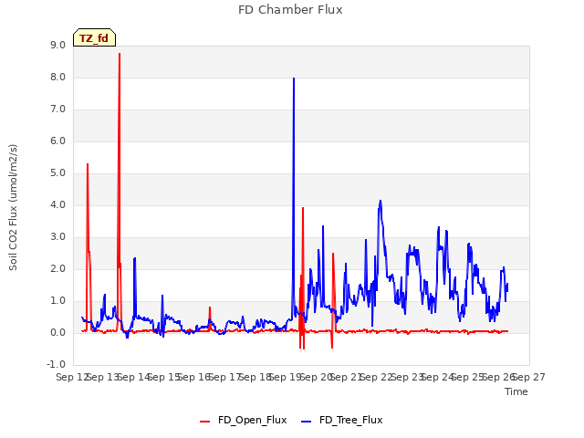 plot of FD Chamber Flux