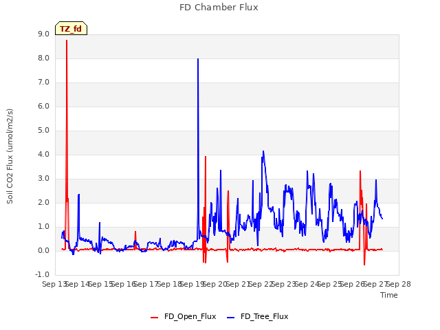 plot of FD Chamber Flux