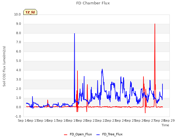 plot of FD Chamber Flux