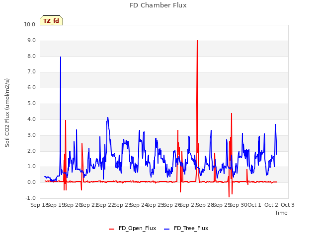 plot of FD Chamber Flux