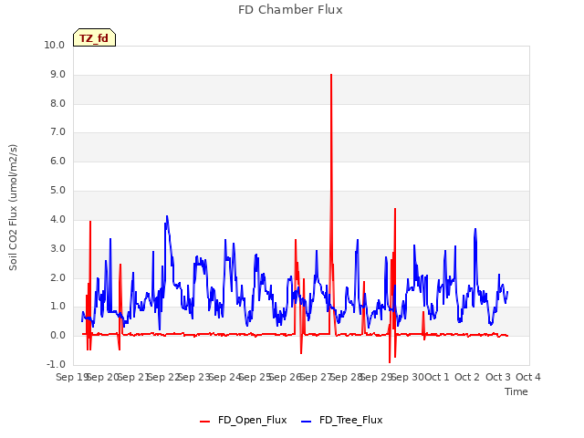 plot of FD Chamber Flux