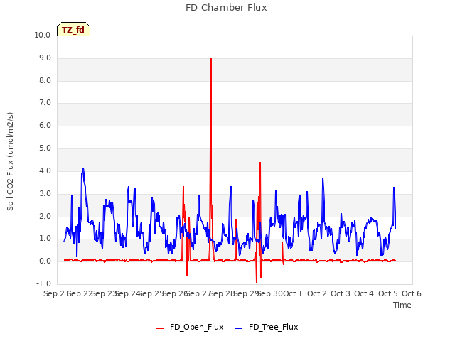 plot of FD Chamber Flux
