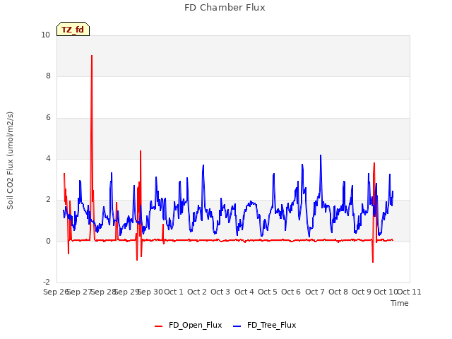 plot of FD Chamber Flux