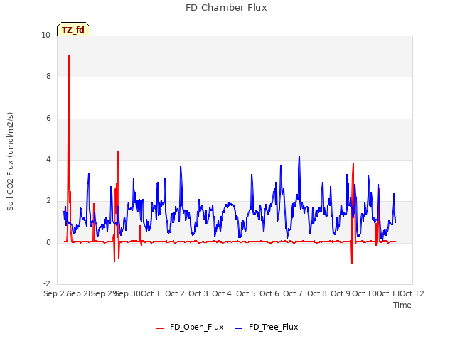 plot of FD Chamber Flux