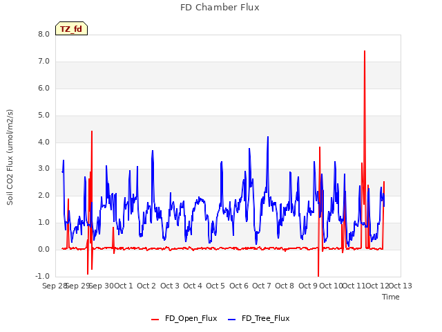 plot of FD Chamber Flux