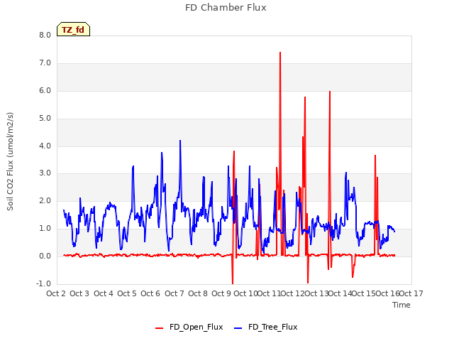 plot of FD Chamber Flux