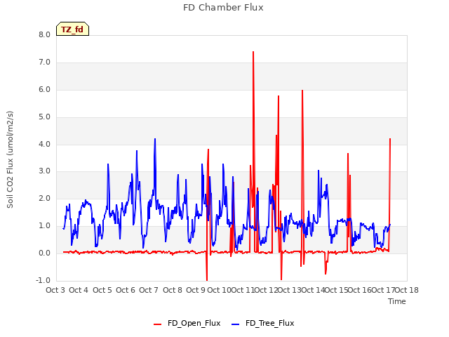 plot of FD Chamber Flux