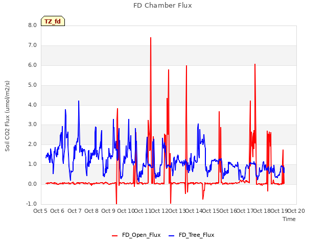 plot of FD Chamber Flux