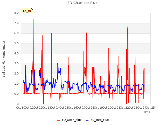 plot of FD Chamber Flux