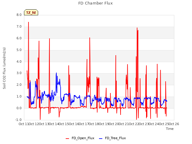 plot of FD Chamber Flux