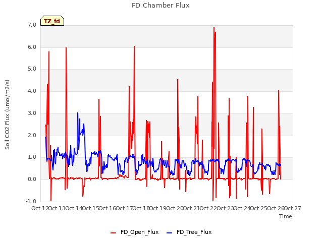 plot of FD Chamber Flux