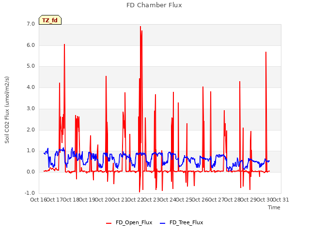 plot of FD Chamber Flux