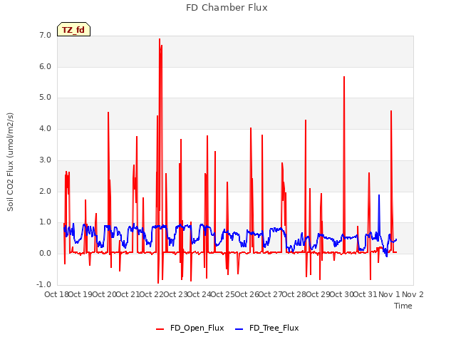 plot of FD Chamber Flux